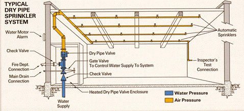 Dry Pipe System (Hệ Thống Khô)