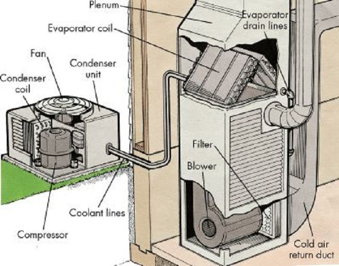 Công ty điện lạnh phân tích nguyên lý hoạt động của điều hòa không khí