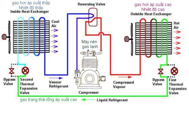 Các công ty cơ điện lạnh chia sẻ cơ cấu và nguyên lý hoạt động của máy lạnh