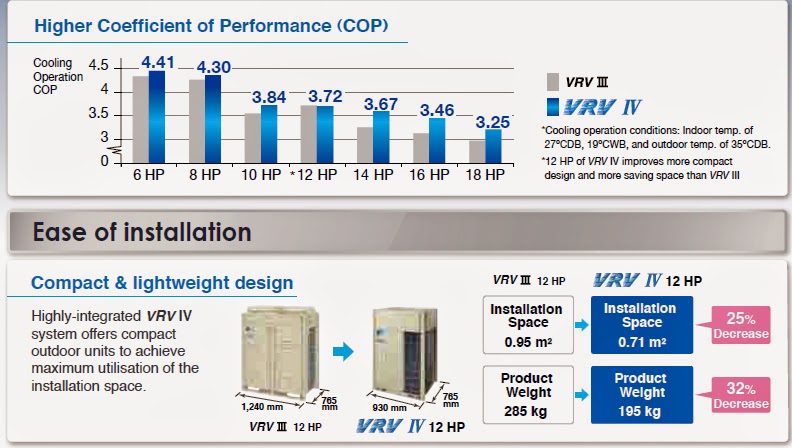 Ưu điểm của hệ thống máy lạnh trung tâm Daikin VRV