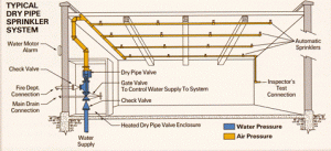 Dry Pipe System (Hệ Thống Khô)